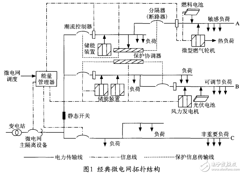 智能微電網的概念及其控制策略的研究綜述