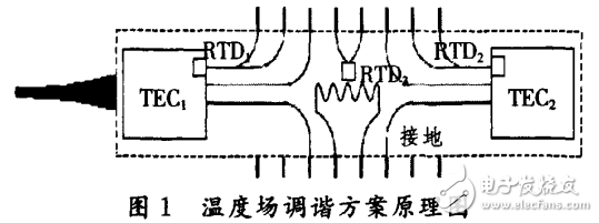 光纖通信中溫度場調諧的實現方式及色散補償器的研究介紹