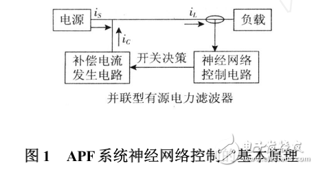 基于CMAC神經網絡和遺傳算法有源電力濾波器（APF）的研究