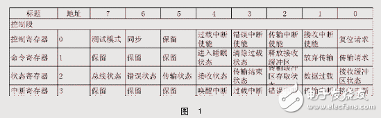 基于WindowsCE.Net的CAN卡的驅動程序設計方案解析