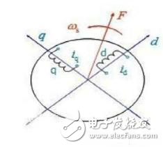 電機矢量控制的分析方法