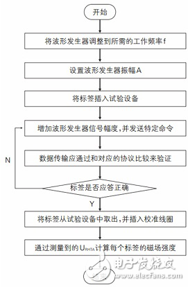 射頻識別標簽性能測試分析