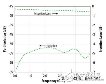 線性效能突破硅基RF將替代砷化鎵技術