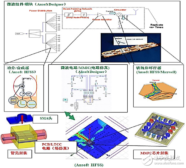 基于HFSS的射頻微波系統設計仿真平臺