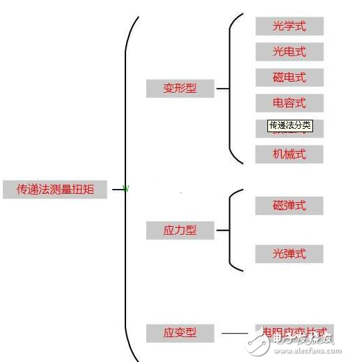 盤點電機扭矩的測量方法有哪些