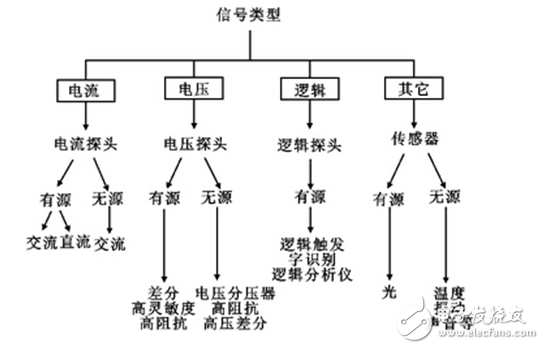 帶你詳細了解示波器探頭的分類與選擇