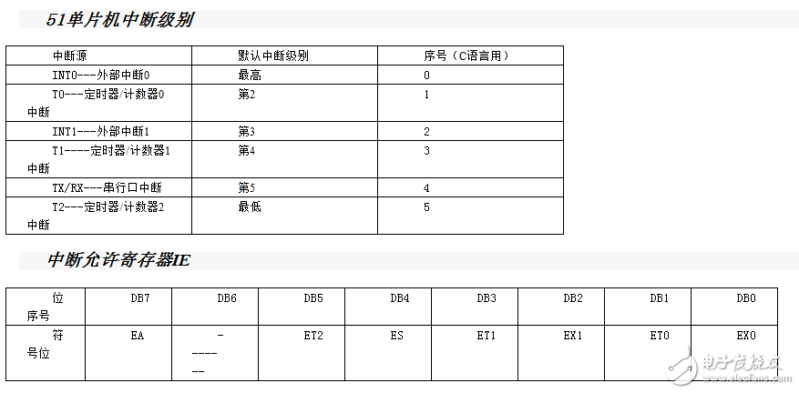 80C51單片機定時器/計數器詳解