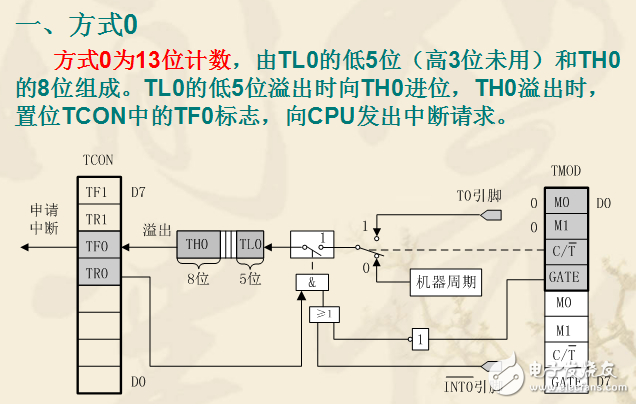 80C51單片機定時器/計數器詳解（含工作方式）