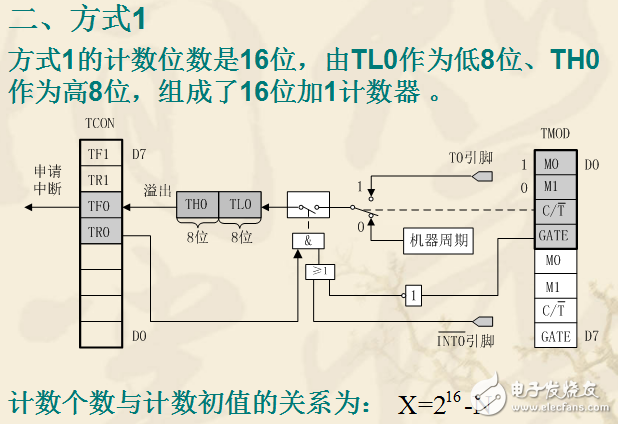 80C51單片機定時器/計數器詳解（含工作方式）