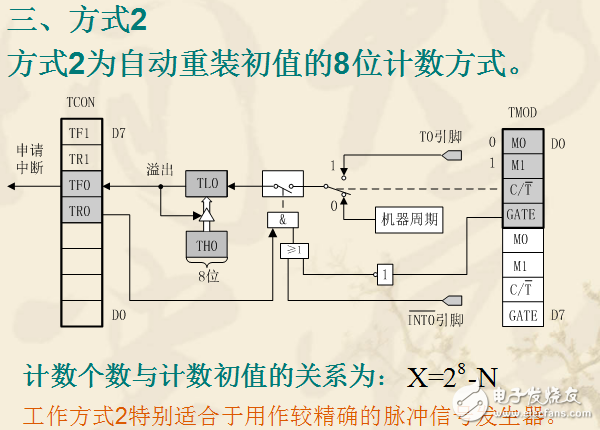 80C51單片機定時器/計數器詳解（含工作方式）