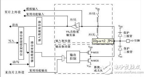 gpio的8種工作模式