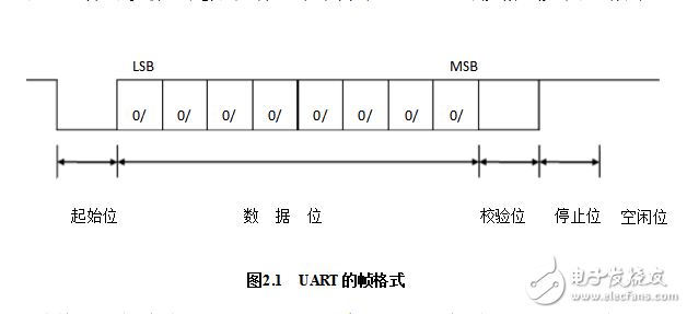 uart通信原理及結(jié)構(gòu)