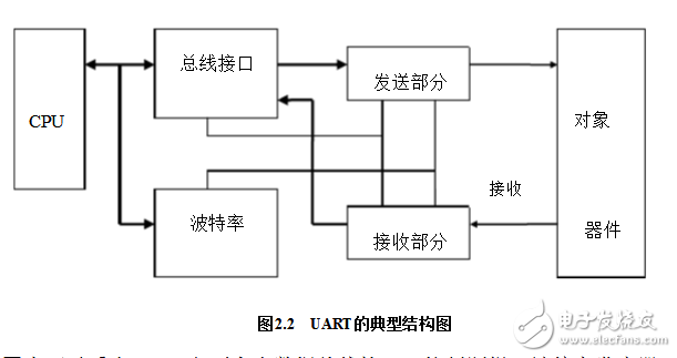 uart通信原理及結(jié)構(gòu)