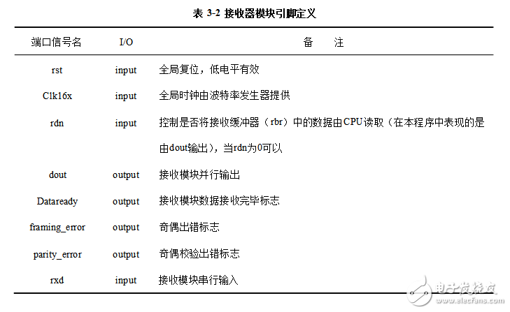 uart通信原理及結(jié)構(gòu)