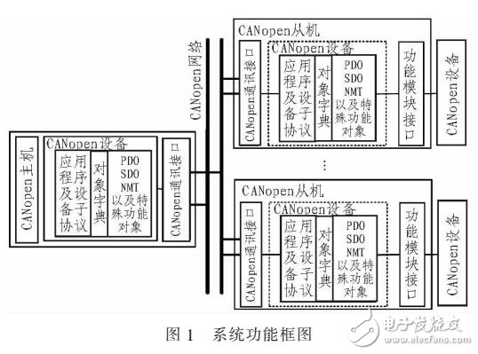 基于STM32的CANopen協(xié)議的主從通信設(shè)計(jì)