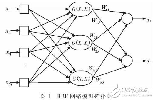 基于高維云的RBF神經網絡的混凝土預測模型