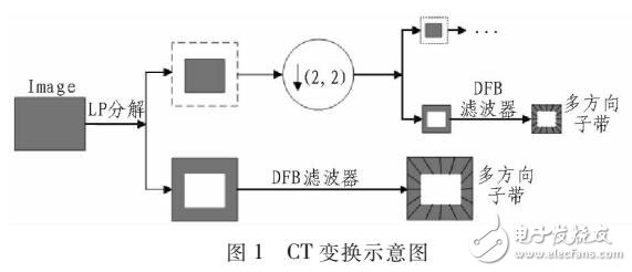 基于CT-CZT-SVD數字水印算法