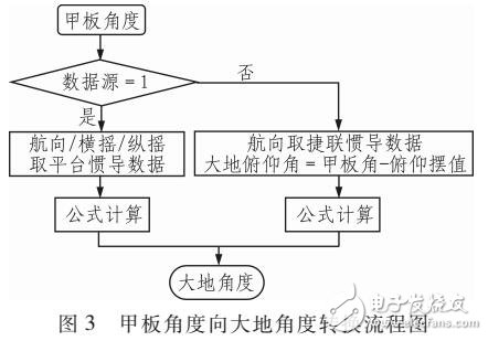 船載衛(wèi)通站大地指向精度對(duì)跟蹤性能的影響分析