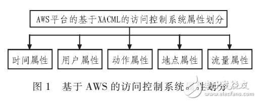 基于XACML訪問控制系統設計