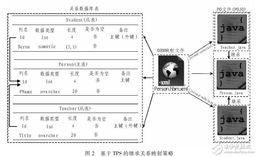 基于Hibernate的ORM持久化層的系統架構