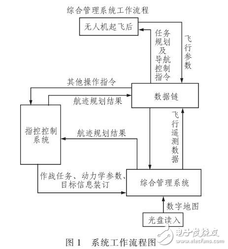 基于QT的無人機綜合管理系統設計方法