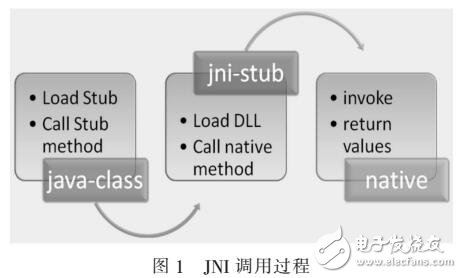 JNI技術(shù)在網(wǎng)絡(luò)交互中的應(yīng)用