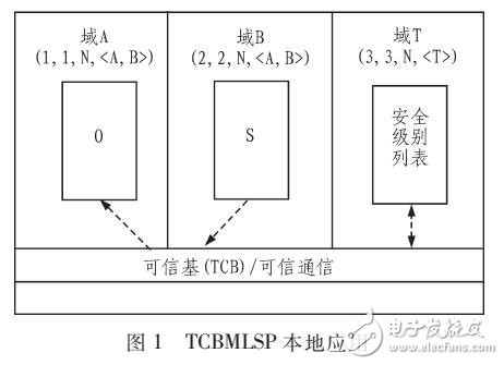 基于可信計(jì)算的多級(jí)安全策略TCBMLSP分析