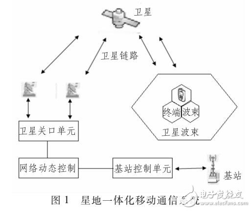 星地一體化通信系統(tǒng)地面輔助網(wǎng)絡(luò)可用寬帶的影響