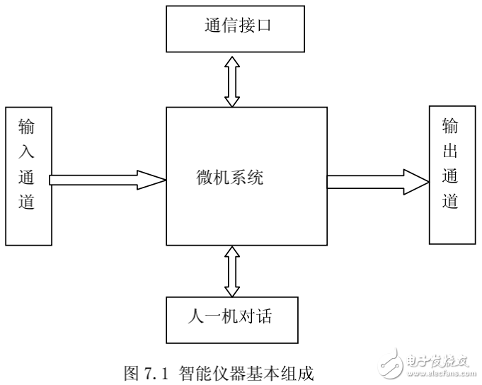 智能儀器的組成及虛擬儀器測試技術(shù)的介紹