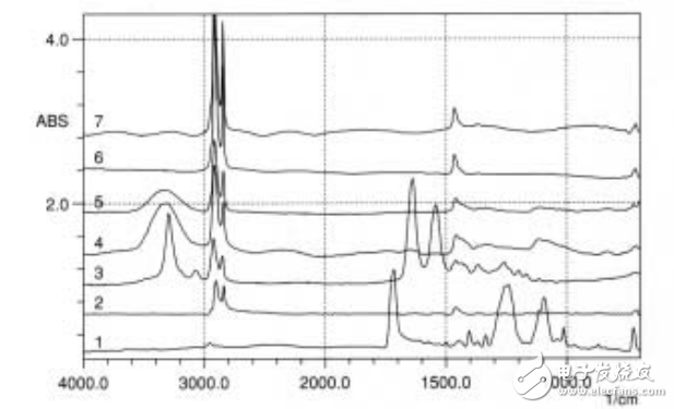 紅外顯微鏡對多層薄膜FTIR的分析