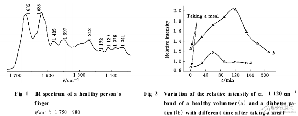 中紅外光譜無創傷檢測技術在糖尿病檢查中的應用