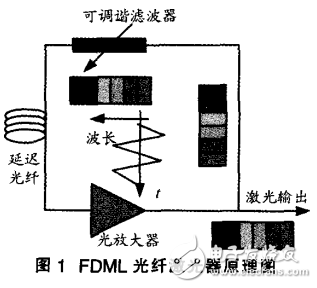 傅立葉域鎖模（FDML)光纖激光器的研究進展