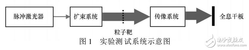 脈沖激光同軸全息技術(shù)的解析及其測(cè)量粒子場(chǎng)的影響介紹