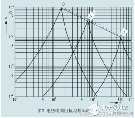 利用磁珠和電感各自優勢解決EMI和EMC