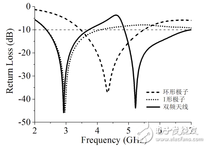 WLAN和WiMAX的雙頻組合天線的寬頻帶小型化設計