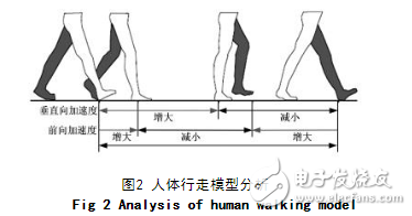 基于加速度傳感器的計步器設計與實現