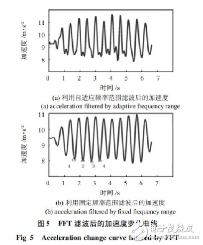 基于加速度傳感器的計步器設計與實現