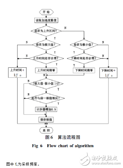 基于加速度傳感器的計步器設計與實現