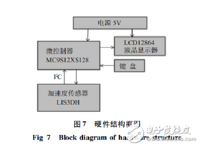 基于加速度傳感器的計步器設計與實現