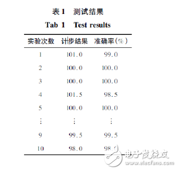 基于加速度傳感器的計步器設計與實現