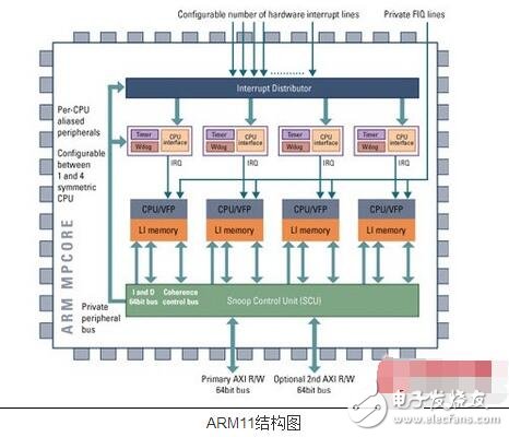 ARM11架構介紹
