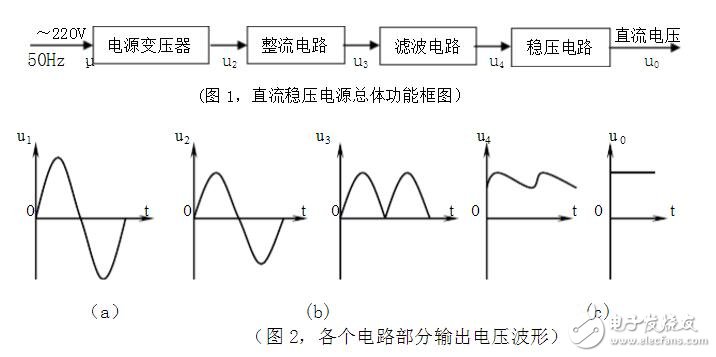 穩壓電路輸出端波形圖分析