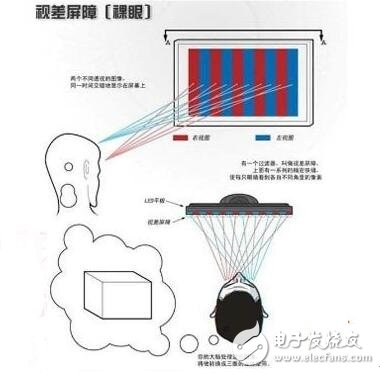 裸眼3d技術的特征有哪些