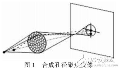 合成孔徑聚焦測距在車載導(dǎo)航中應(yīng)用