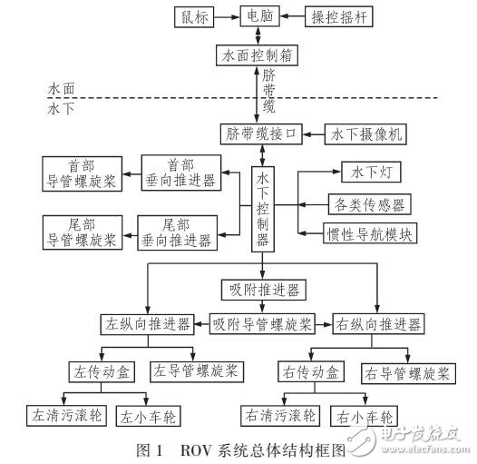 一種面向水下結(jié)構(gòu)檢測(cè)與清污的ROVA方案