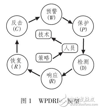 采用WPDRRC的醫院信息系統防護模型