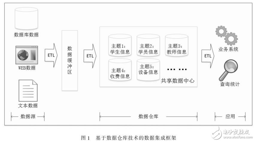 基于數據倉庫技術的數據集成方案