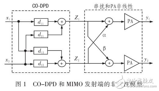 MIMO發射端的非線性串擾校正