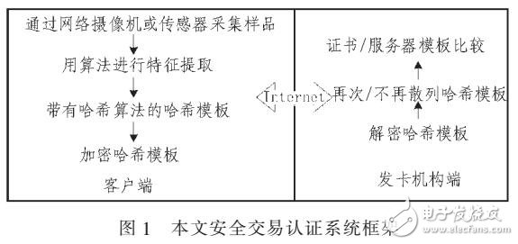 基于生物特征識別和一次性口令的電子商務安全交易方案