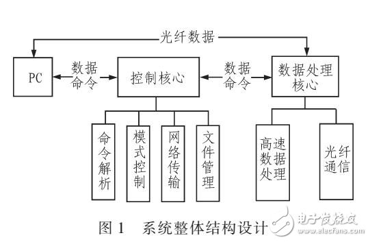 基于ARM9與FPGA的高速數據記錄模塊設計